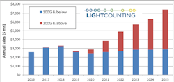 After a 17% dip in 2019, Ethernet optical transceiver sales were set to rebound this year. After a 17% dip in 2019, Ethernet optical transceiver sales were set to rebound this year.