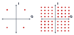 Figure 1. QPSK and 64QAM modulations. Figure 1. QPSK and 64QAM modulations.