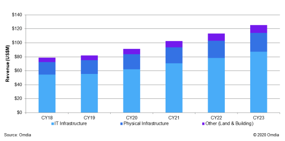 Omdia expects continued growth in cloud and colocation related capex through 2023.
