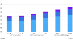 Omdia expects continued growth in cloud and colocation related capex through 2023.