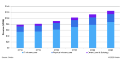 Omdia expects continued growth in cloud and colocation related capex through 2023. Omdia expects continued growth in cloud and colocation related capex through 2023.