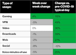 Verizon network figures released April 9, 2020. Verizon network figures released April 9, 2020.