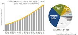 Cloud infrastructure services spending continued to rise in the first quarter of this year despite (or, perhaps, because of) the coronavirus pandemic. Cloud infrastructure services spending continued to rise in the first quarter of this year despite (or, perhaps, because of) the coronavirus pandemic.