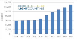 Global sales of optical transceivers 2016-2024 by segment. Global sales of optical transceivers 2016-2024 by segment.