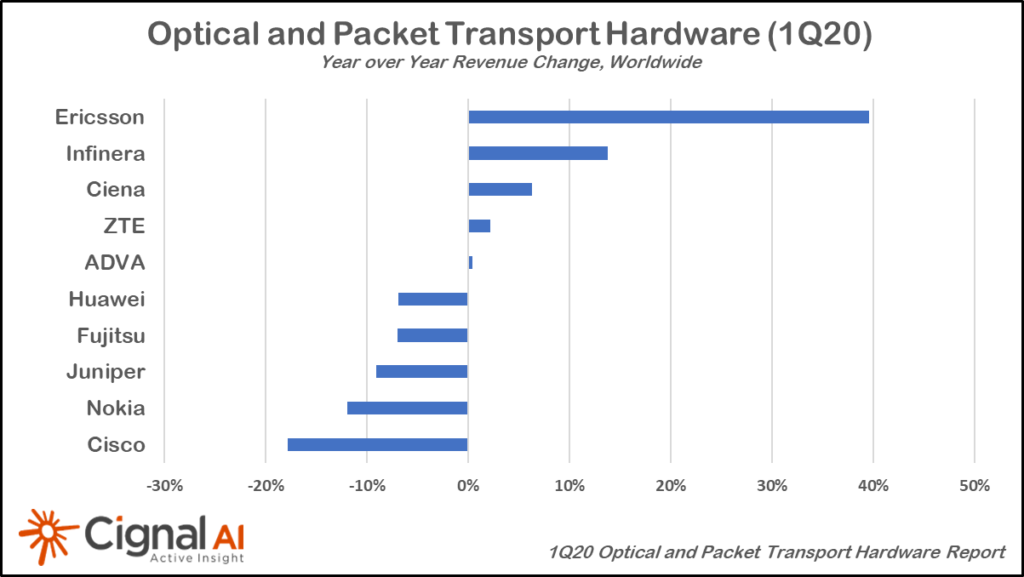 A variety of COVID-19 related supply and shipping issues hampered several vendors in 1Q20, despite an overall increase in demand from customers.