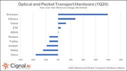 A variety of COVID-19 related supply and shipping issues hampered several vendors in 1Q20, despite an overall increase in demand from customers. A variety of COVID-19 related supply and shipping issues hampered several vendors in 1Q20, despite an overall increase in demand from customers.