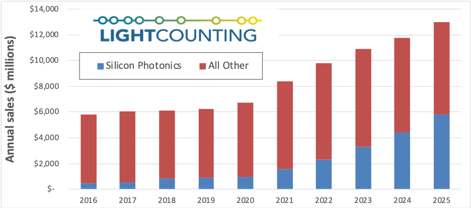 The share of silicon photonics enabled devices is expected to increase significantly over the next five years.