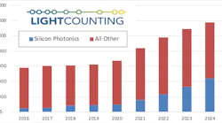 The share of silicon photonics enabled devices is expected to increase significantly over the next five years.