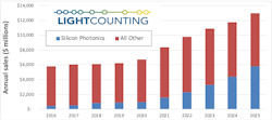 The share of silicon photonics enabled devices is expected to increase significantly over the next five years. The share of silicon photonics enabled devices is expected to increase significantly over the next five years.