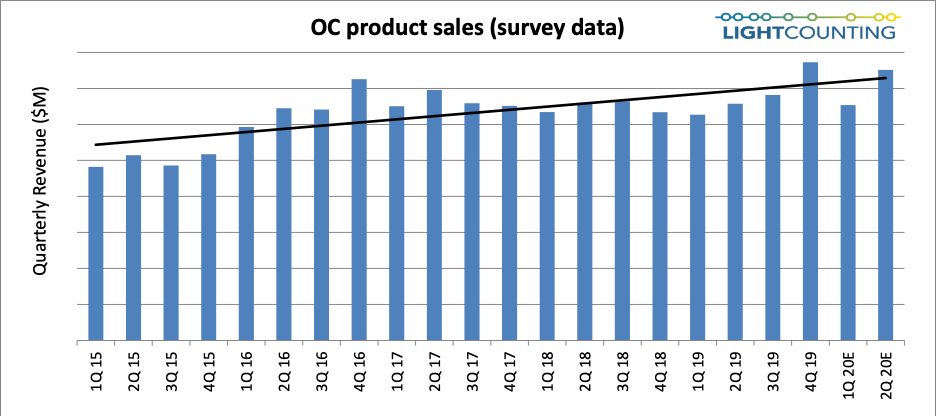 LightCounting expects optical transceiver sales to pick up sequentially in 2Q20, despite the effects of the COVID-19 pandemic.