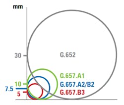 Figure 2. Bend radii for single-mode fiber types. Figure 2. Bend radii for single-mode fiber types.