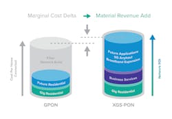 Figure 2. XGS-PON: A better value. Figure 2. XGS-PON: A better value.