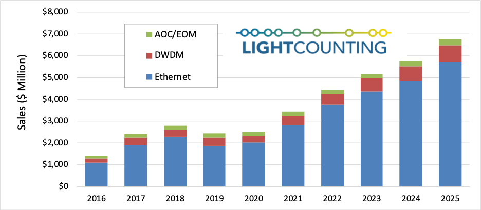 Sales of optical technology to cloud service providers appears on a slight upswing, despite the pandemic.