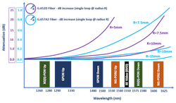 Figure 4. Macrobending loss of G.652D & G.657A2 fiber types versus PON spectrum. Figure 4. Macrobending loss of G.652D & G.657A2 fiber types versus PON spectrum.
