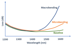 Figure 3. Micro/macro bending signatures versus wavelength. Figure 3. Micro/macro bending signatures versus wavelength.