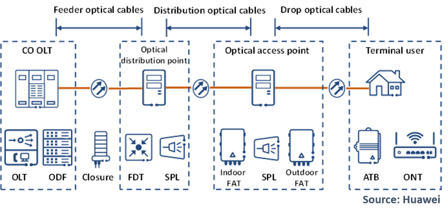 Can Your ODN Handle NG-PON? | Lightwave