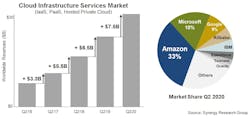 Cloud services revenues have shown regular, stair-step growth over the past few years.