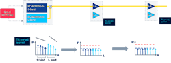 Figure 4. Self-tuning networks — automatic SRS tilt management across C+L bands. Figure 4. Self-tuning networks — automatic SRS tilt management across C+L bands.