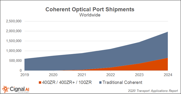 Sales of ZR/ZR+ coherent modules are expected to grow steadily through 2024, Cignal AI predicts.