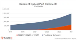 Sales of ZR/ZR+ coherent modules are expected to grow steadily through 2024, Cignal AI predicts.