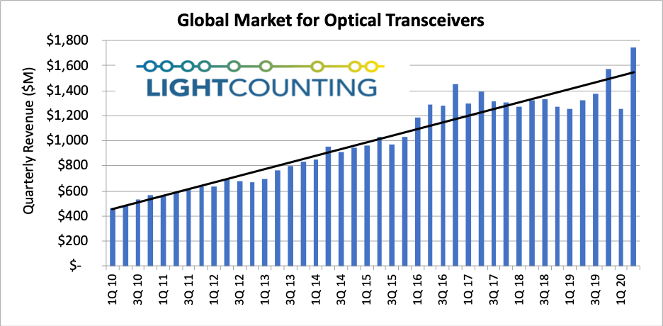 2Q20 optical transceiver sales set record LightCounting Lightwave