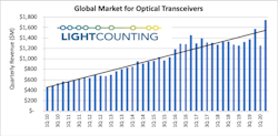 Optical transceiver sales spiked in this year's second quarter after a dismal start to 2020. Optical transceiver sales spiked in this year's second quarter after a dismal start to 2020.