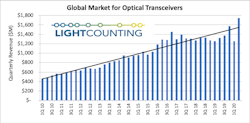 Optical transceiver sales spiked in this year&apos;s second quarter after a dismal start to 2020.