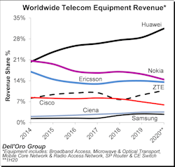The top seven equipment vendors maintained their positions in the first half of 2020, although in a slightly different order.