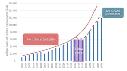Figure 1. LightCounting optical communications market forecast. Figure 1. LightCounting optical communications market forecast.