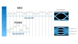 Figure 2. From NRZ to PAM4 technology.