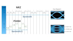 Figure 2. From NRZ to PAM4 technology. Figure 2. From NRZ to PAM4 technology.