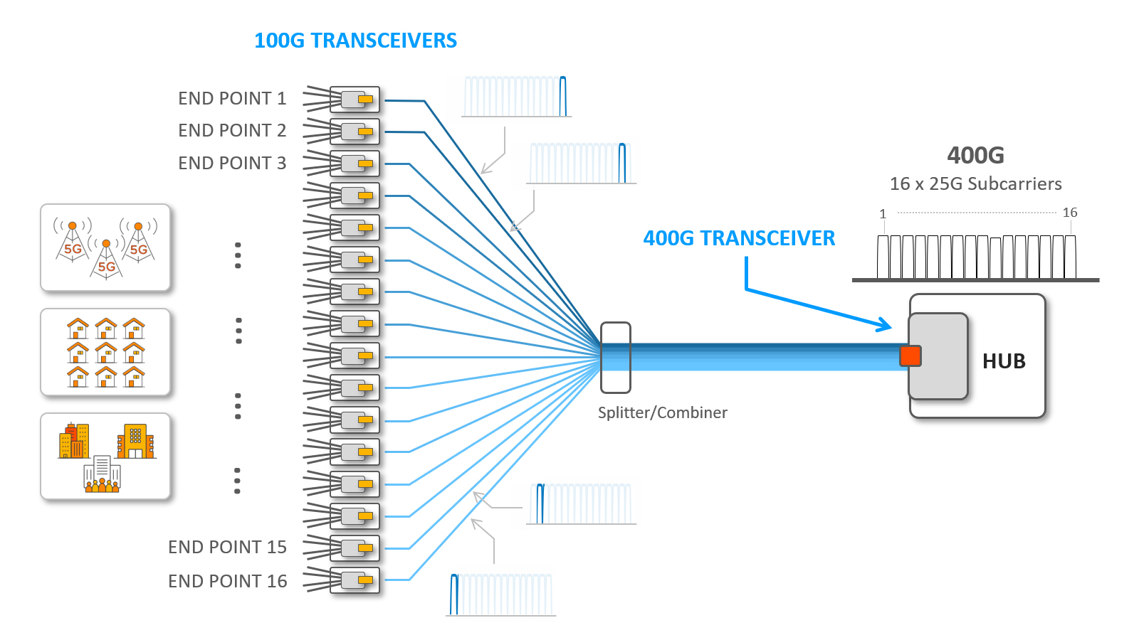 XR optics enables a single 400G coherent module located in a hub router (right) to share its capacity among multiple end-point transceivers.