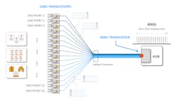 XR optics enables a single 400G coherent module located in a hub router (right) to share its capacity among multiple end-point transceivers. XR optics enables a single 400G coherent module located in a hub router (right) to share its capacity among multiple end-point transceivers.