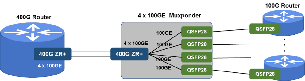 400ZR+ modules support a variety of transmission rates between 100G and 400G on the line side and a similar range of client interfaces.