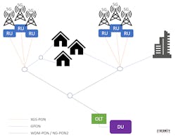 Figure 2. PON enables the use of the same network to support both broadband services delivery as well as 5G fronthaul.