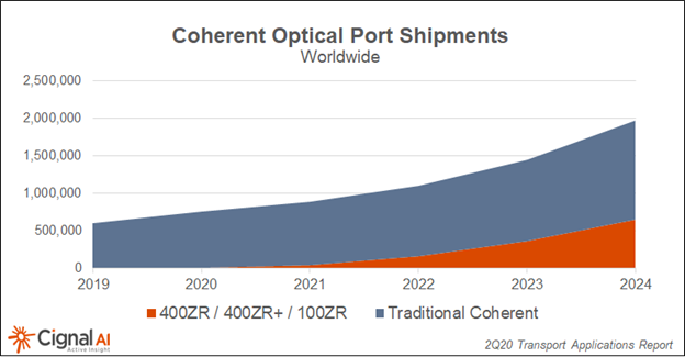 Cignal AI expects sales of coherent pluggable modules to grow sharply through at least 2024.