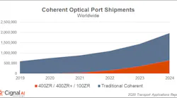 Cignal AI expects sales of coherent pluggable modules to grow sharply through at least 2024.