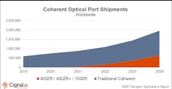 Cignal AI expects sales of coherent pluggable modules to grow sharply through at least 2024. Cignal AI expects sales of coherent pluggable modules to grow sharply through at least 2024.