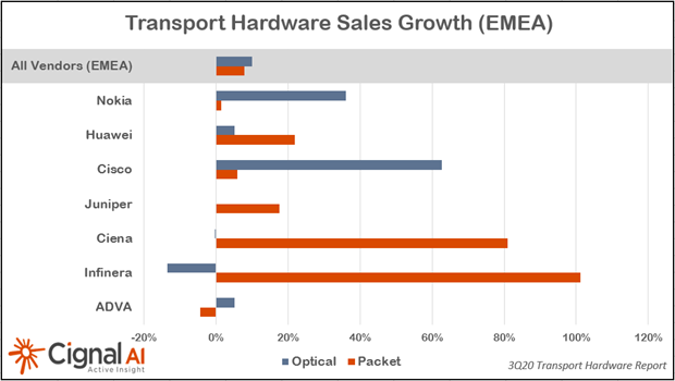 Cisco and Nokia benefited most from an increase in optical transport hardware spending in Europe during 3Q20, says Cignal AI.