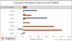 Cisco and Nokia benefited most from an increase in optical transport hardware spending in Europe during 3Q20, says Cignal AI. Cisco and Nokia benefited most from an increase in optical transport hardware spending in Europe during 3Q20, says Cignal AI.