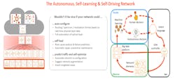 Figure 1. Autonomous, self-driving optical networks. Figure 1. Autonomous, self-driving optical networks.