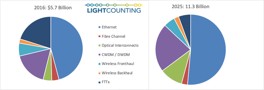 Pandemic-related changes in network operator spending will reshape the optical communications market, LightCounting expects.