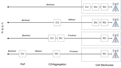 Figure 2. 5G functional splits allow operators to use a range of transport network options. Figure 2. 5G functional splits allow operators to use a range of transport network options.