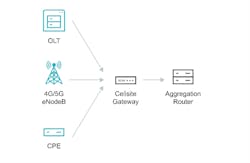Figure 3. The Disaggregated Cell Site Gateway connects cell site while also supporting network convergence. Figure 3. The Disaggregated Cell Site Gateway connects cell site while also supporting network convergence.