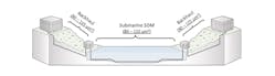 Figure 2. Illustration on fiber choice for submarine SDM and terrestrial backhaul.