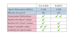 Table 1. Comparison of ultra-low-loss G.652 vs. G.654.E fiber.