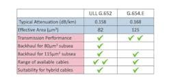 Table 1. Comparison of ultra-low-loss G.652 vs. G.654.E fiber. Table 1. Comparison of ultra-low-loss G.652 vs. G.654.E fiber.