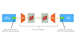 Telia Carrier will install pluggable optical transceivers into Cisco routers, then run the link through third-party open line systems.