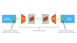 Telia Carrier will install pluggable optical transceivers into Cisco routers, then run the link through third-party open line systems. Telia Carrier will install pluggable optical transceivers into Cisco routers, then run the link through third-party open line systems.
