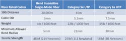 Figure 3. Comparison of specifications between typical bend insensitive single-mode fiber, Cat 5e, and Cat 6a.